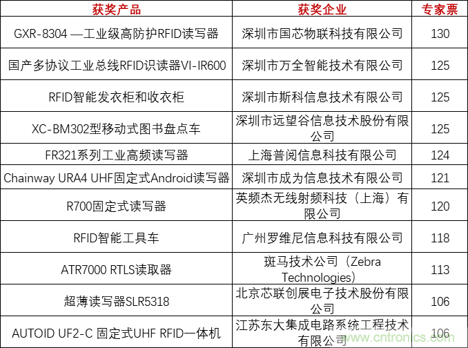 重磅！IOTE國際物聯網展（上海站）—2020物聯之星中國物聯網行業年度評選獲獎名單正式公布
