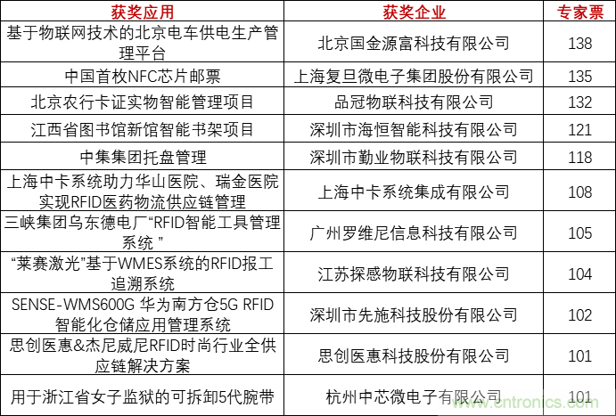 重磅！IOTE國際物聯網展（上海站）—2020物聯之星中國物聯網行業年度評選獲獎名單正式公布