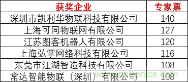 重磅！IOTE國際物聯網展（上海站）—2020物聯之星中國物聯網行業年度評選獲獎名單正式公布