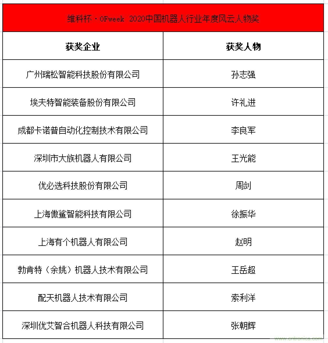 OFweek 2021中國機器人產業大會“維科杯”獲獎名單揭曉！