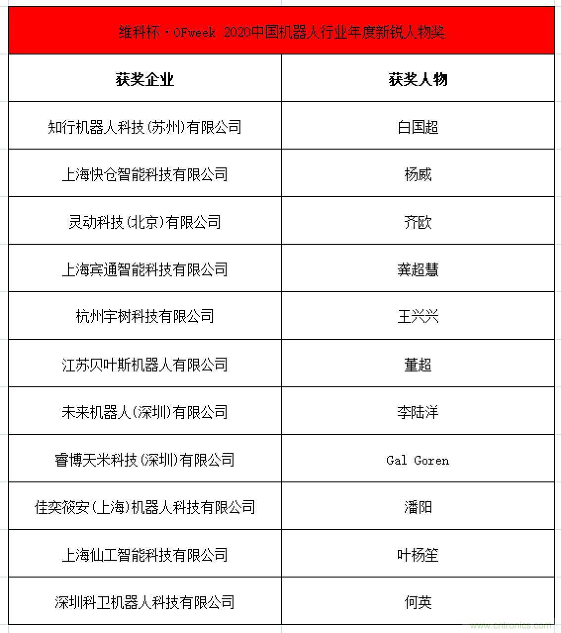 OFweek 2021中國機器人產業大會“維科杯”獲獎名單揭曉！