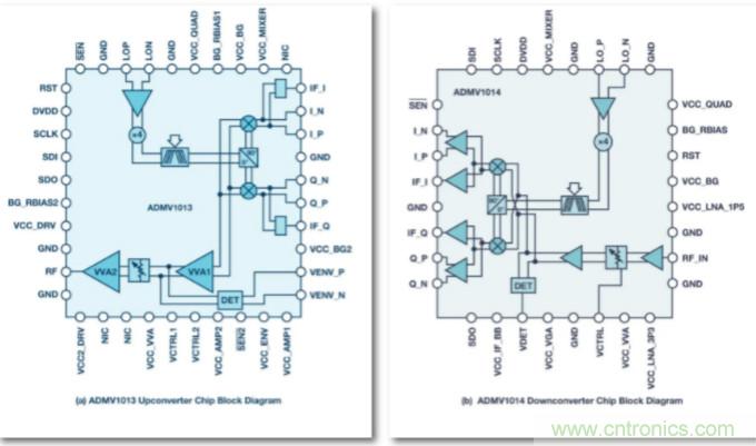 從24GHz至44GHz，這兩款寬帶集成變頻器提升你的微波無線電性能