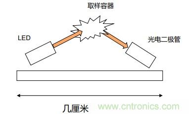 如何杜絕誤報(bào)確保可靠監(jiān)測(cè)？ADI雙光源煙霧探測(cè)方案助力掘金千億智慧消防市場(chǎng)