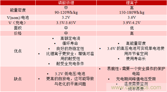 對于緊急呼叫系統，磷酸鐵鋰和鋰離子電池哪個效果更佳？