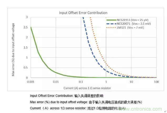 通用運放與精密運放應該如何選擇？