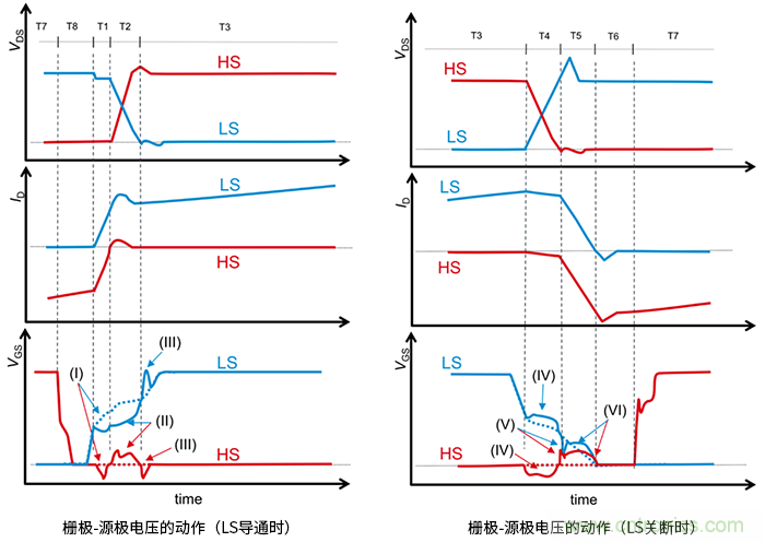 什么是柵極－源極電壓產(chǎn)生的浪涌？