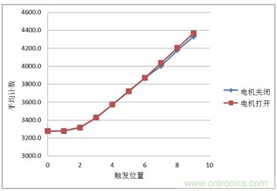 通過電容式感應提高電動工具的變速觸發(fā)開關(guān)