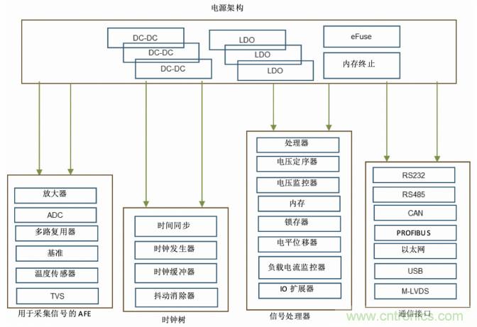 使用DC/DC電源模塊增強電網保護，控制和監控設備的DAQ性能