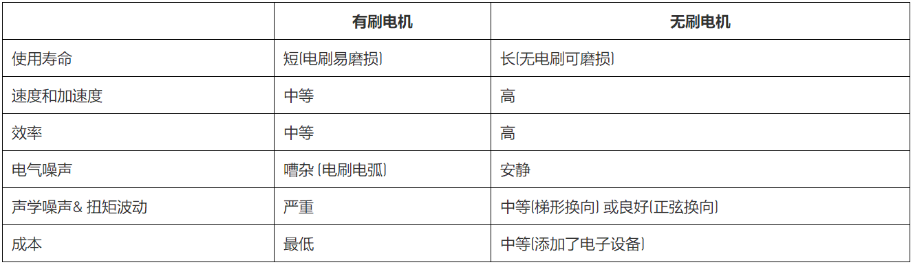 無刷直流電機、有刷直流電機：該如何選擇？