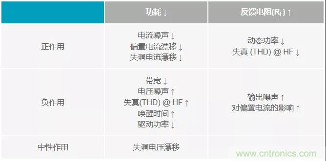 如何掌握運(yùn)算放大器功耗與性能的權(quán)衡之術(shù)? 如何掌握運(yùn)算放大器功耗與性能的權(quán)衡之術(shù)?