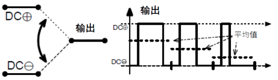 三相功率因數校正(PFC)系統（或也稱為有源整流或有源前端系統）正引起極大的關注，近年來需求急劇增加。之前我們介紹了三相功率因數校正系統的優點。本文為系列文章的第二部分，將主要介紹設計三相PFC時的注意事項。  在設計三相PFC時應該考慮哪些關鍵方面？  對于三相PFC，有多種拓撲結構，具體可根據應用要求而定。不同的應用在功率流方向、尺寸、效率、環境條件和成本限制等參數方面會有所不同。在實施三相PFC系統時，設計人員應考慮幾個注意事項。以下是一些尤其需要注意的事項：  單極還是雙極（兩電平或三電平） 調制方案 開關頻率vs功率器件 熱管理和損耗管理 雙向傳輸和輸出方向優化 拓撲結構 這些方面都會影響我們系統的結果和整體性能，因此它們對于滿足應用的要求至關重要。在下面的討論中，我們假設輸入電壓為三相400VAC（EU）或480VAC（USA）。  單極或雙極（兩電平或三電平）  第一個關鍵決定是使用兩電平還是三電平拓撲結構。這對效率有很大影響，主要包括開關和二極管中的開關損耗、電感器中的高頻損耗，以及EMI。這還會極大影響拓撲結構，因為并非所有拓撲結構都支持三電平功能。  圖4和圖5顯示了二電平和三電平開關之間的區別。  圖4.單電平或兩電平開關原理   圖5.兩電平或三電平開關原理  三電平拓撲結構的優點包括：  1. 開關損耗減小。通常，開關損耗與施加到開關和二極管的電壓的二次方成正比（開關損耗αVSwitch or Diode2）。在三電平拓撲結構中，只有一半的總輸出電壓被施加到（一些）開關或（一些）二極管。  2. 升壓電感器中的電流紋波變小。對于相同的電感值，施加到電感器的峰峰值電壓也是三電平拓撲結構中總輸出電壓的一半。這使得電流紋波更小，更容易使用更小的電感器進行濾波，從而實現更緊湊的電感器設計并降低成本。此外，部分電感器損耗與電流紋波成正比。因此，較低的紋波將有助于減少電感器中的損耗。  3. EMI降低。EMI主要與電流紋波有關。正如剛剛提到的，三電平拓撲結構減少了電流紋波，使濾波更容易并產生更低的傳導EMI。電磁輻射EMI與dV/dt和dI/dt相關。首先，三電平拓撲結構降低了峰峰值開關電壓，使得開關節點走線輻射的電場更小。其次，三電平拓撲結構減少了峰峰值開關電流，使得在開關功率級環路中輻射的磁場更小。  開關頻率與開關技術  開關頻率對電氣設計有多方面的影響，而且也會對系統規格（如尺寸和重量）和額外成本（如運輸和處理成本）產生影響。  提高開關頻率，可以減小無源元件的尺寸，從而使系統更輕并降低成本。然而，開關損耗隨頻率增加。新的開關技術解決了這一難題。  就開關技術而言，IGBT是速度較慢的器件。IGBT用于開關頻率較低（幾十kHz）的轉換器中。與MOSFET相比，當VCE(SAT)小于RDS(ON)×ID時，它們更適合用于非常高的電流。硅超級結MOSFET的使用頻率不超過100kHz左右。而碳化硅(SiC) MOSFET可用于100kHz以上。  關于二極管，肖特基SiC二極管與快速硅二極管也可用于三相PFC中的升壓二極管，與MOSFET互補，以降低開關損耗并允許超結硅MOSFET實現更高的工作頻率。  肖特基SiC二極管也可以與IGBT共同封裝，以減少反向恢復損耗。這種配置（硅IGBT+SiC聯合封裝二極管）稱為混合IGBT。混合IGBT在各種拓撲結構的半橋或背靠背配置中能以較少的開關損耗運行。如果開關損耗較低，開關頻率也可以增加，以優化系統性能。  最后，還必須考慮具體的應用要求。對于“車載充電器”，由于尺寸和重量至關重要，因此需要高頻以減小無源元件的尺寸。這將需要高頻開關和二極管。在這種情況下，寬禁帶組件（如SiC）通常是首選。另一方面，對于“非車載充電器”，尺寸和重量并不那么重要。充電時間和成本更為關鍵。為縮短充電時間，常采用IGBT實現數百千瓦的充電功率。成本限制是采用更便宜的常規硅基器件解決方案的另一個原因。  調制方案  在平衡的三相系統中，沒有中性線電流。電壓總和始終為零，電流也是如此。我們有以下公式（其中U、V、W是三相線的名稱）：  這意味著流過一相或兩相的電流是否會通過其他兩相或一相（分別）返回電網。電流分流取決于電網波形的相位。有十二種不同的組合或狀態（取決于U、V、W值）。這些狀態稱為“扇區”，如圖6所示。  圖6.三相電壓和扇區  例如，在扇區1期間，電流從（U和V）流向W。在扇區4期間，電流從V流向（U和W）。調制技術將基于這些扇區，并將確定應用于所需開關的PWM序列。  為了驅動開關，還可以使用多種調制技術。最常見的是SVPWM。大多數情況下，采用對稱PWM調制來減少頻譜頻率含量，也用于減少前沿或后沿PWM調制時的EMI。為了減少開關和二極管的電壓應力，通常（或幾乎總是）使用所謂的“三次諧波注入”來獲得空間矢量調制模式。使用的其他調制方案是平底調制或不連續調制，這主要有助于降低二極管的應力，但會引入更高的失真和功率因數退化。  使用Clark和Park變換完成控制。Clark變換將三相電壓系統轉換為與三相系統具有相同線路頻率的單相系統。Park變換將單相系統轉換為具有有功和無功組件的靜態系統，類似于一種解調技術。通常，輸入電壓被認為是純正電壓，并用作相移測量的基準。當輸入電流的有功值和無功值已知時，控制系統的目標是調節無功電流分量總和為0。這是任何PFC 的主要目標。有功部分由控制器調整，以向負載提供所需的功率。  損耗管理和熱管理  損耗和效率取決于許多參數，例如開關頻率、開關和二極管技術、轉換器拓撲結構和無源元件。眾所周知，如果損耗減少，則效率提高并且熱管理變得更容易。  在主動元件中，有兩種方法可以處理熱管理。對于低功率應用，使用分立功率器件進行設計是首選解決方案。它提供了采購和生產方面的靈活性。使用分立器件的缺點是通常需要很多非常復雜的機械組件。借助分立式器件，可以實現更高功率的設計。在這種情況下，整個系統被分成幾個并行運行的低功率轉換器（或模塊）。這種架構通過將損耗分散到多個模塊來簡化電源管理。  然而，在更高功率應用的轉換器中采用功率模塊更有優勢（將多個功率器件集成在一個封裝中）。這樣有助于熱管理和機械組裝，因為只需要一個模塊（或一小組模塊）連接到散熱片。此外，模塊還針對熱傳遞進行了優化，實現極低熱阻材料。這在分立裝配中更難實現。模塊與分立器件相比的另一個優勢是寄生或漏電布局電感。  在模塊內部，與分立裝配相比，距離更小，這有助于減少寄生電感等損耗。較低的寄生電感還可以減少電壓尖峰，由于開關和二極管上的應力較低，因此可以提高可靠性。較低電壓尖峰的第二個優點是還可以減少高頻輻射。  雙向性和功率流方向優化  通常，三相逆變器（用于UPS、太陽能或電機驅動）可以是雙向的，并且在反向模式（或UPS的充電模式或電機驅動的制動模式）下運行時充當AC/DC轉換器。不過，這里有一點需要強調。通常，功率轉換器，特別是其拓撲結構，一般是通過開關器件和二極管的選擇，專門針對一種用法和輸出方向進行優化的。在PFC模式下用作AC/DC轉換器的三相逆變器的效率不如優化的AC/DC PFC轉換器。即使設計為雙向的DC/AC拓撲結構，也會在一個方向上表現出比另一個方向更好的性能。因此，重要的是要記住最需要的用法是什么。  本文及其中討論的應用側重于三相PFC轉換器，因此系統經過優化以從電網獲取電力（即使它們可能是雙向的）。此外，正如我們將看到的，并非所有拓撲結構都可以實現雙向性，因此預先選擇合適的拓撲結構是一個重要因素。