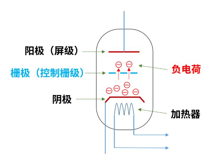 什么是電子管（真空管）？