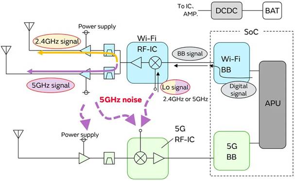 5G通信環境中，解決Wi－Fi電波干擾，做到“對癥下藥”是關鍵！