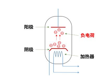 什么是電子管（真空管）？