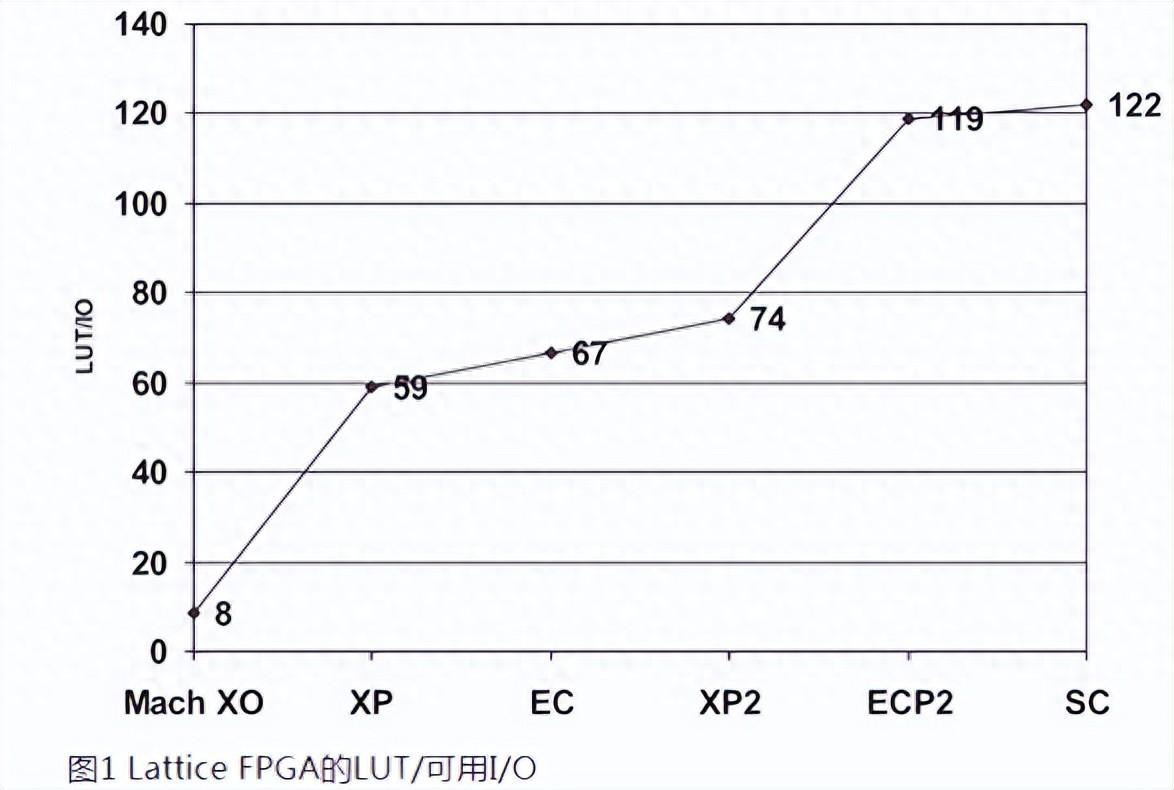 如何用內部邏輯分析儀調試FPGA？