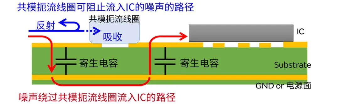 針對車載應用的高頻噪聲，來試試村田這款共模扼流線圈