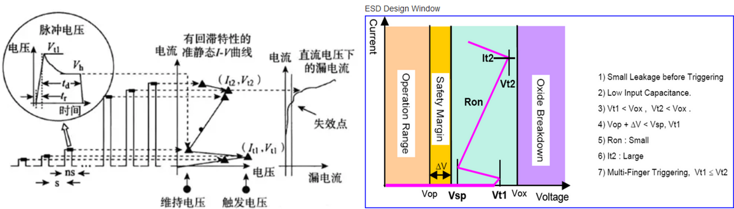 【測(cè)試解讀】ESD保護(hù)設(shè)計(jì)中的傳輸線脈沖TLP，怎么測(cè)？