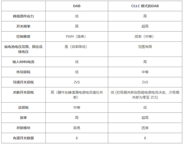 用于電動(dòng)汽車快速充電的雙向拓?fù)洌簝?yōu)化尺寸、功率、成本或簡(jiǎn)單性的選擇