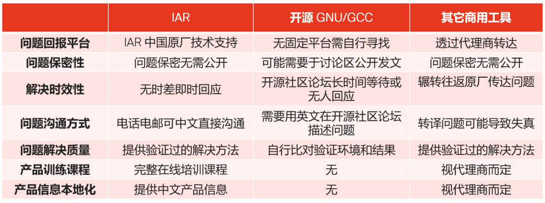 應對實際工程挑戰，如何為嵌入式軟件開發選擇編譯器