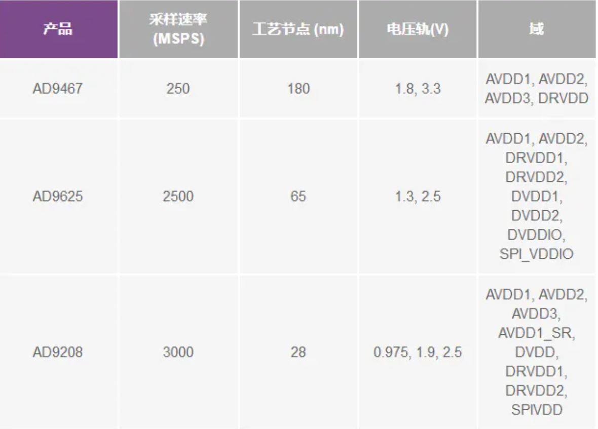 RF ADC為什么有如此多電源軌和電源域？