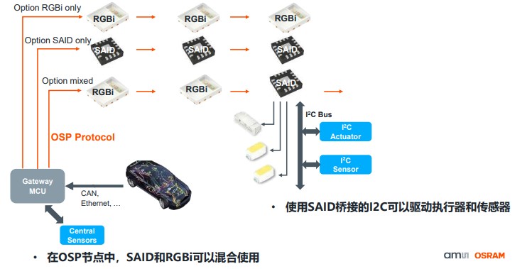 艾邁斯歐司朗OSP協議，用光解鎖座艙照明交互新維度