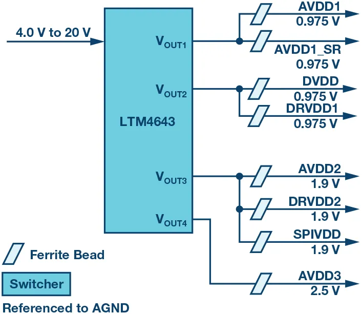 RF ADC為什么有如此多電源軌和電源域？